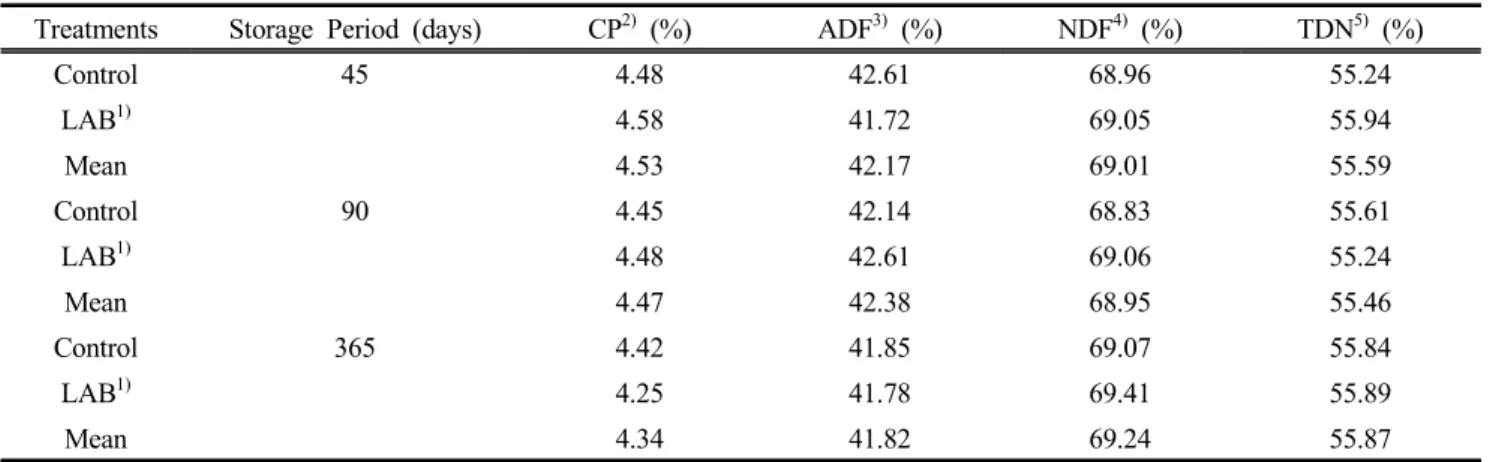 Table  2.  Chemical  composition  of  LMFRS  silage  at  different  storage  periods