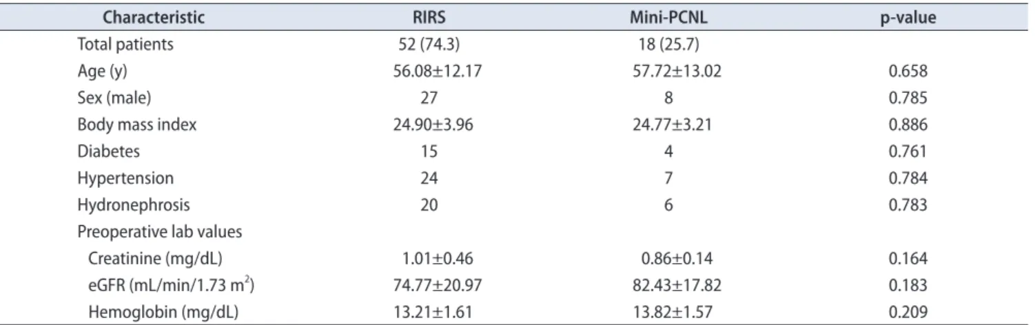 Table 2. Perioperative renal functional outcomes according to altered separate renal function (A) Preoperative separate renal function