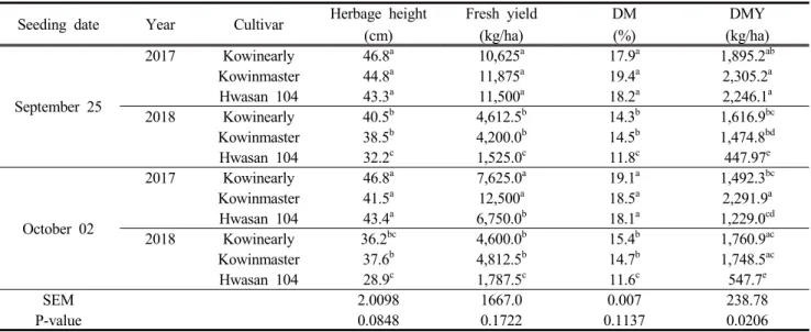 Table  3.  Dry  matter  yield  of  Italian  Ryegrass  cultivars 