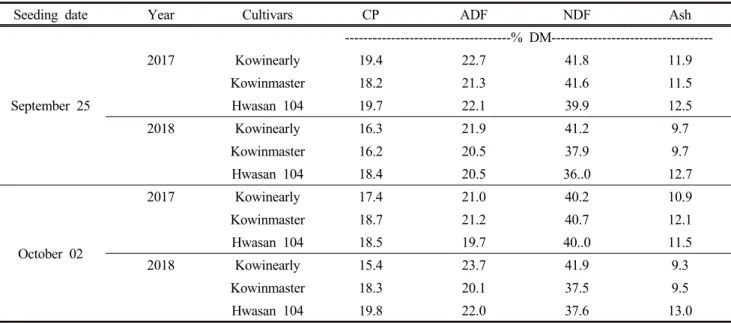 Table  4.    Chemical  composition  of  IRG  cultivars  in  2017  and  2018