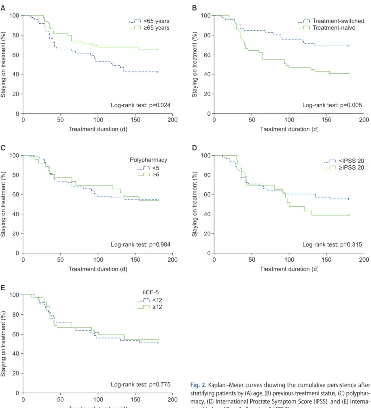 Fig. 2. Kaplan–Meier curves showing the cumulative persistence after  stratifying patients by (A) age, (B) previous treatment status, (C)  polyphar-macy, (D) International Prostate Symptom Score (IPSS), and (E)  Interna-tional Index of Erectile Function-5 