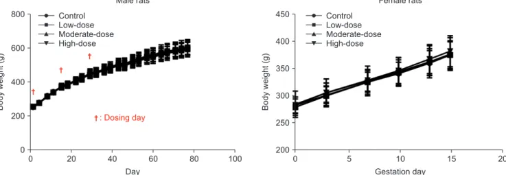 Fig. 2. Body weights of male and female rats. The body weight was analyzed using the Bartlett’s test for homogeneity of variance