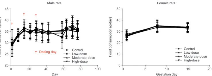 Fig. 3. Food consumption of male and female rats. The food consumption was analyzed using the Bartlett’s test for homogeneity of variance