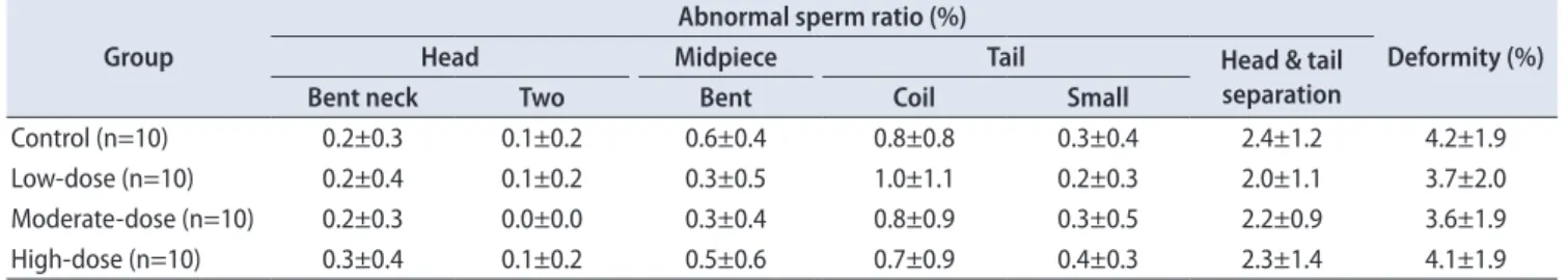 Table 7. Summary of sperm count in right testis