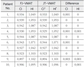 Table 4.  comparison	of	Homogeneity	Index(HI)	and	Con- comparison	of	Homogeneity	Index(HI)	and	Con-formity	Index(CI)	between	JT	and	FJ-VMAT