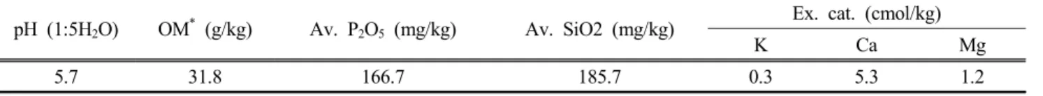 Table  1.  Chemical  properties  of  the  soil  before  experiment