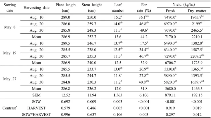 Table  3.  Effects  of  sowing  and  harvesting  date  on  agronomic  characteristics  and  yield  of  corn  hybrid