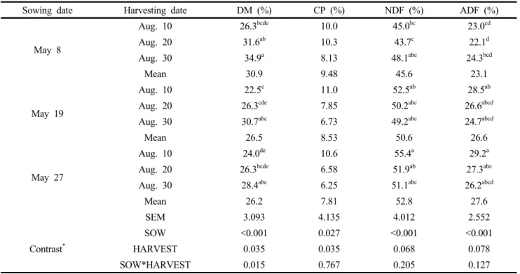 Table  4.  Effects  of  sowing  and  harvesting  date  on  agronomic  characteristics  and  yield  of  corn  hybrid