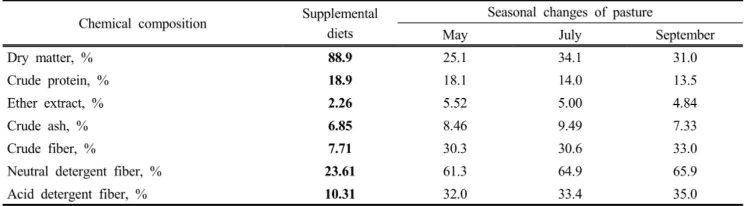Table  1.  Chemical  composition  of  supplemental  diets  and  pasture  (DM  basis)