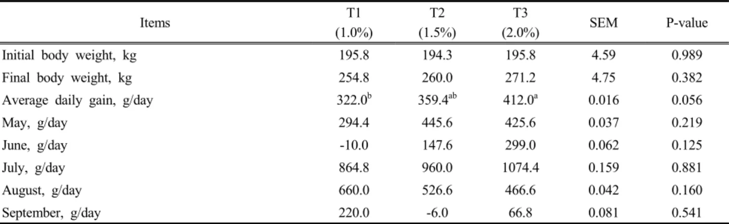 Table  3.  Seasonal  body  weight  changes  of  grazing  Elk  stags  fed  different  levels  of  supplemental  diets