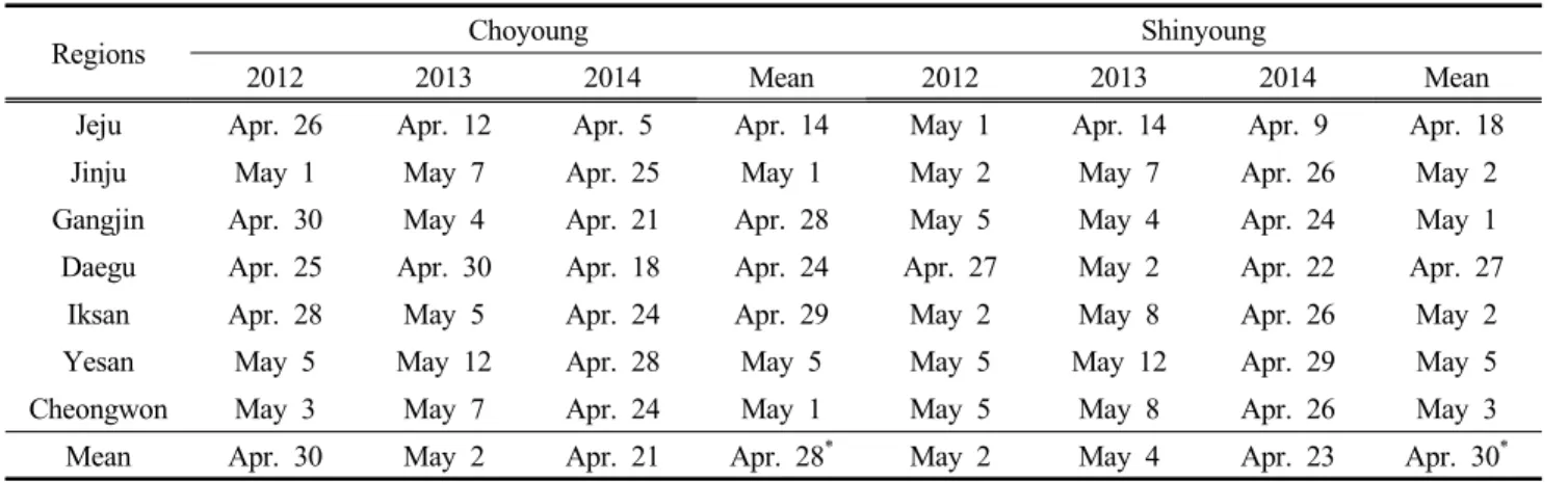 Table  3.  Factor  related  forage  yield  of  cultivar  ‘Choyoung’  estimated  in  7  regions  for  3  years
