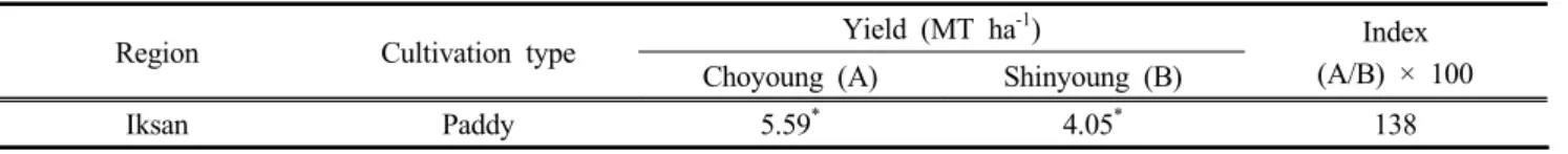 Table  8.  Seed  productivity  of  cv.  ‘Choyoung’  evaluated  from  2013  to  2014