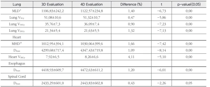 Table 6.  4-D Gamma Pass Rate (Unit in ratio : %) Patients # Gamma Pass 