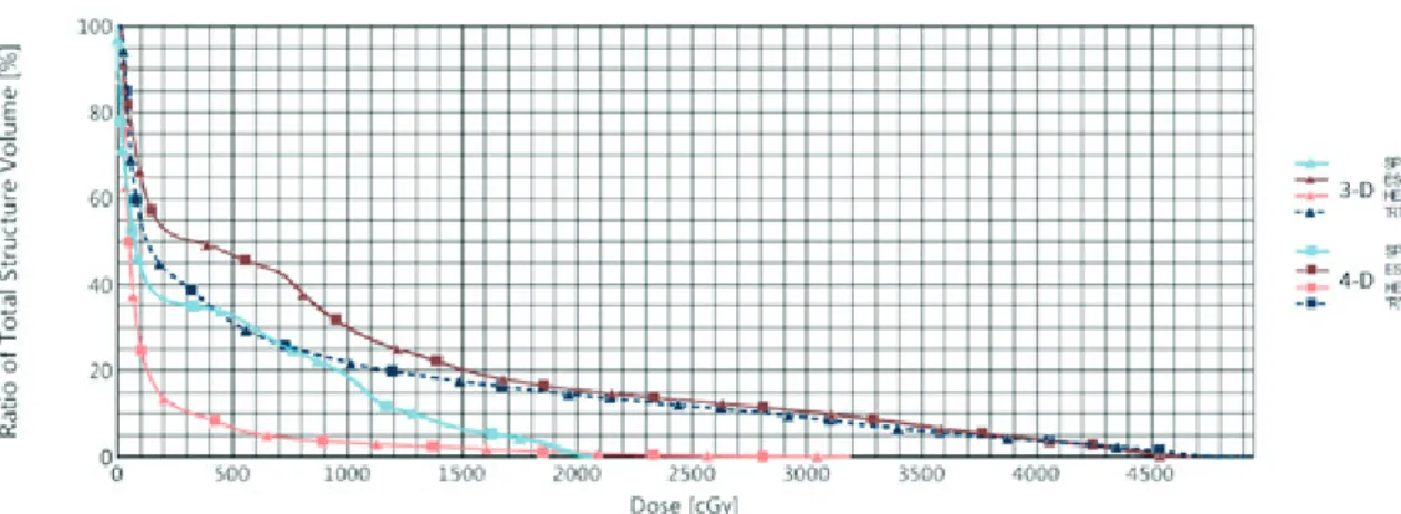 Fig. 4. Comparison DVH of 3D Dose and 4D Dose Accumulation