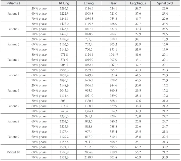 Table 2.  Volume Measurement of Specific Phase          (Unit in ratio : cm 3 )