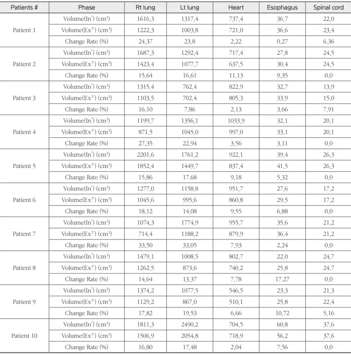 Table 3.  Volume Measurement of Inhalation and Exhalation Phase