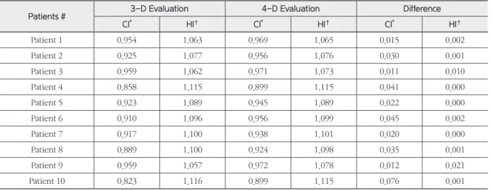 Table 4.  Comparison of CI and HI