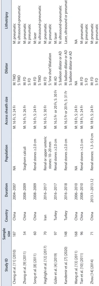 Table 1. The baseline characteristics of the included studies  Study IDSample  sizeCountryDurationPopulationAccess sheath sizeDilatorLithotripsy Cheng et al