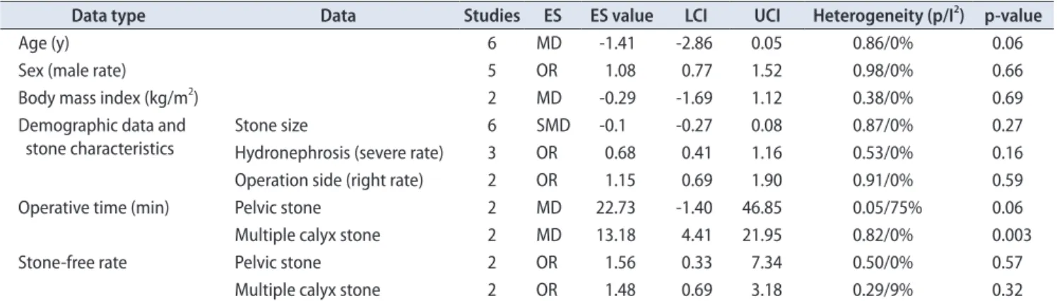 Table 1 details the baseline characteristics of the included  studies [4,7-14].