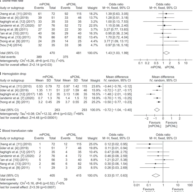 Fig. 3. (A–I) The pooled results of the primary and secondary outcomes. mPCNL, miniaturized percutaneous nephrolithotomy; sPCNL, standard percuta- percuta-neous nephrolithotomy; M–H, Mantel–Haenszel; CI, confidence interval; IV, inverse variance.