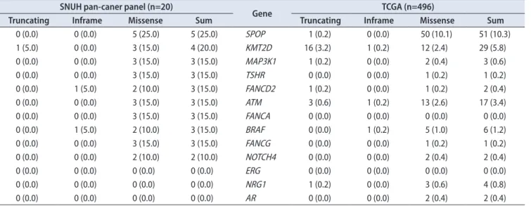 Table 3. Univariate analysis of clinical characteristics, pathologic pa- pa-rameters, and genetic alterations with biochemical recurrence