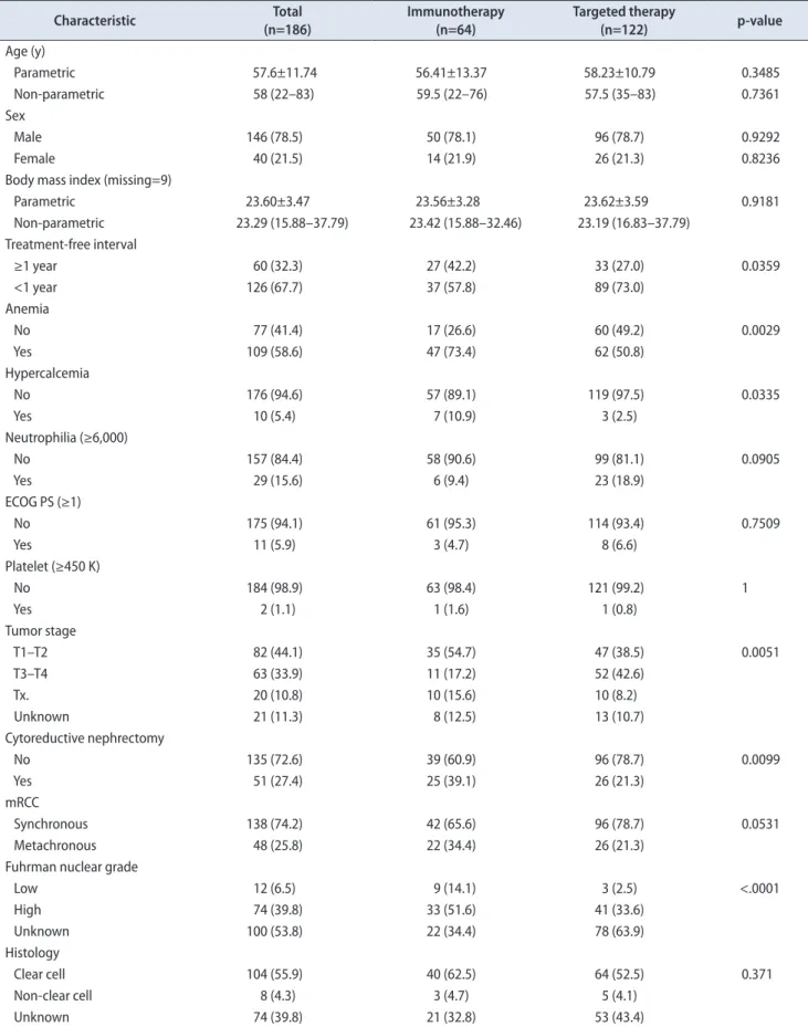 Table 1. Comparison of baseline characteristics between the immunotherapy and targeted therapy mRCC groups Characteristic Total (n=186) Immunotherapy(n=64) Targeted therapy(n=122)  p-value  Age (y)    Parametric 57.6±11.74 56.41±13.37 58.23±10.79 0.3485   