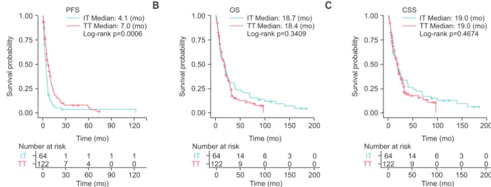 Fig. 1. Comparison of (A) overall progression-free survival (PFS), (B) overall survival (OS), and (C) cancer-specific survival (CSS) between immunotherapy (IT)  and targeted therapy (TT) in intermediate-Heng-risk patients with metastatic renal cell carcino