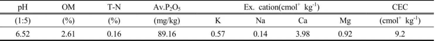 Table  1.  Chemical  properties  of  the  soil  before  experiment