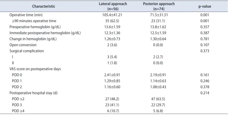 Table 2. Comparison of postoperative characteristics between the two groups