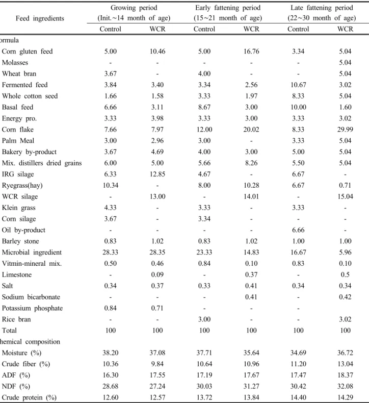 Table  1.  Formula  of  the  experimental  diets  for  the  Hanwoo  steers  (DM  basis,  %)
