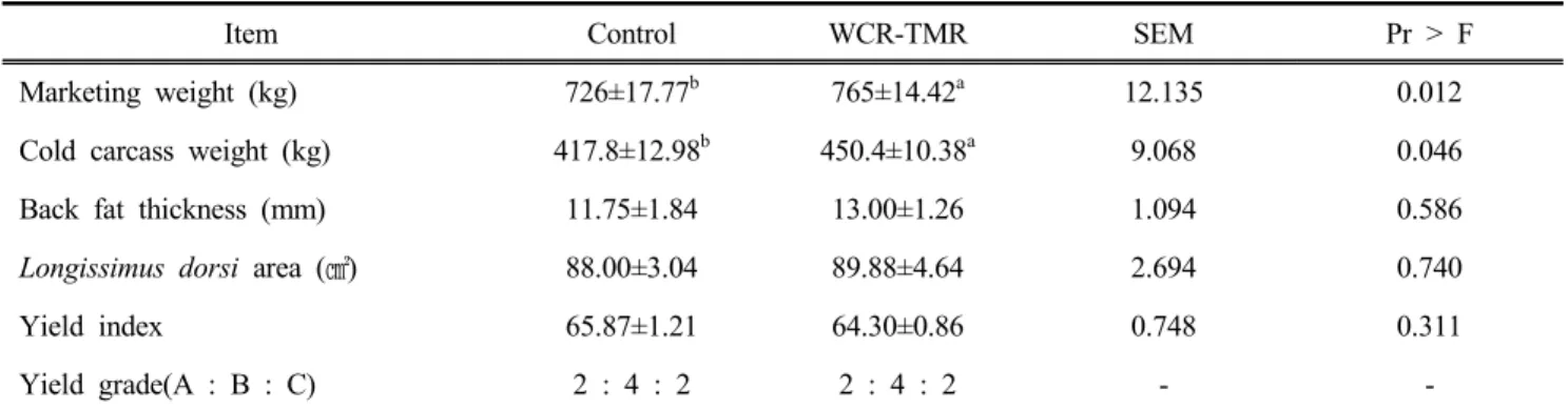 Table  4.  Effect  of  WCR  feeding  on  growth  performance  of  Hanwoo  steers