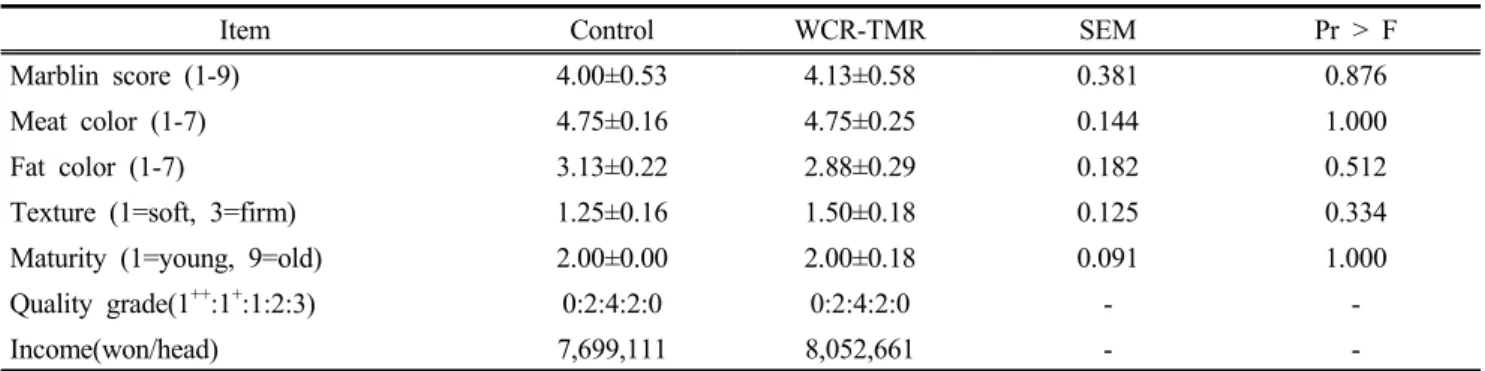 Table  6.  Effect  of  WCR-based  TMR  feeding  on  meat  quality  of  Hanwoo  steers