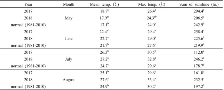 Table  4.  Monthly  meteorological  data  during  the  experimental  periods  in  Chungju