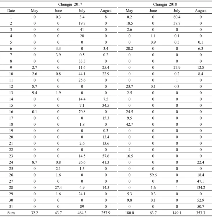 Table  6.  Precipitation  data  during  the  experimental  periods  in  Chungju  (mm)