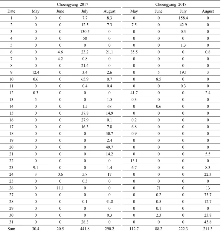 Table  7.  Precipitation  data  during  the  experimental  periods  in  Choengyang  (mm)
