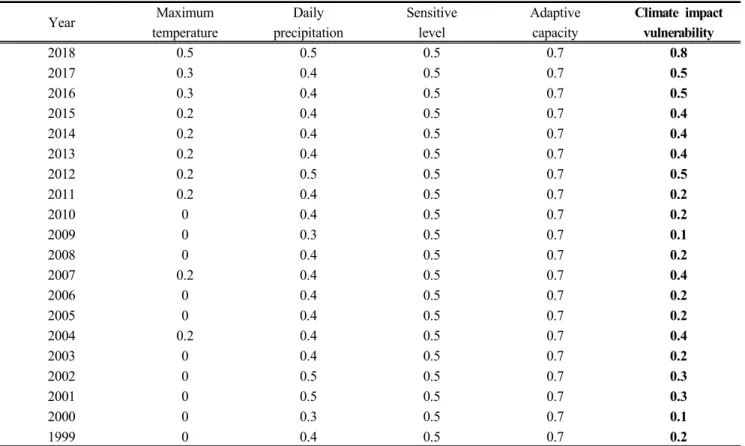 Table  8.  Climate  impact  vulnerability  assessment  of  Chungju