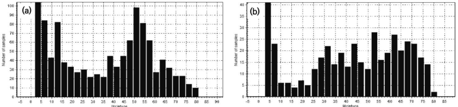 Fig.  2.  Histogram  of  moisture  content  for  Italian  ryegrass(a)  and  winter  rye(b)  calibration  set  samples.