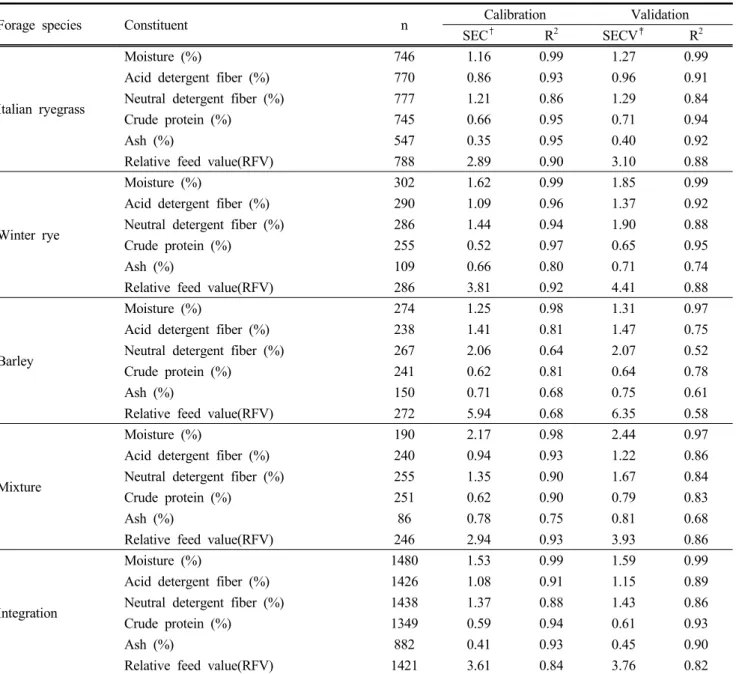 Table 2. The calibration and validation statistics for the prediction of chemical composition of the winter annual forage crops