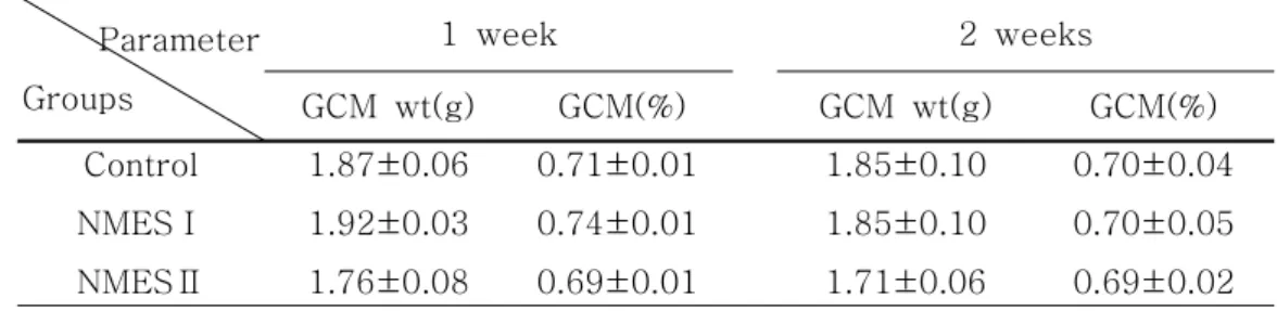 Table 2. Effect of NMES on the weight(wt) of GCM in rats Parameter Groups 1 week 2 weeks GCM wt(g) GCM(%) GCM wt(g) GCM(%) Control NMESⅠ NMESⅡ 1.87±0.061.92±0.031.76±0.08 0.71±0.010.74±0.010.69±0.01 1.85±0.101.85±0.101.71±0.06 0.70±0.040.70±0.050.69±0.02 V