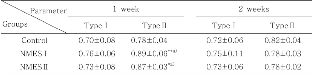 Table 4. Effect of NMES on the volume density(㎛ 3 /㎛ 3 ) of myofibrils in the muscle cell of rats