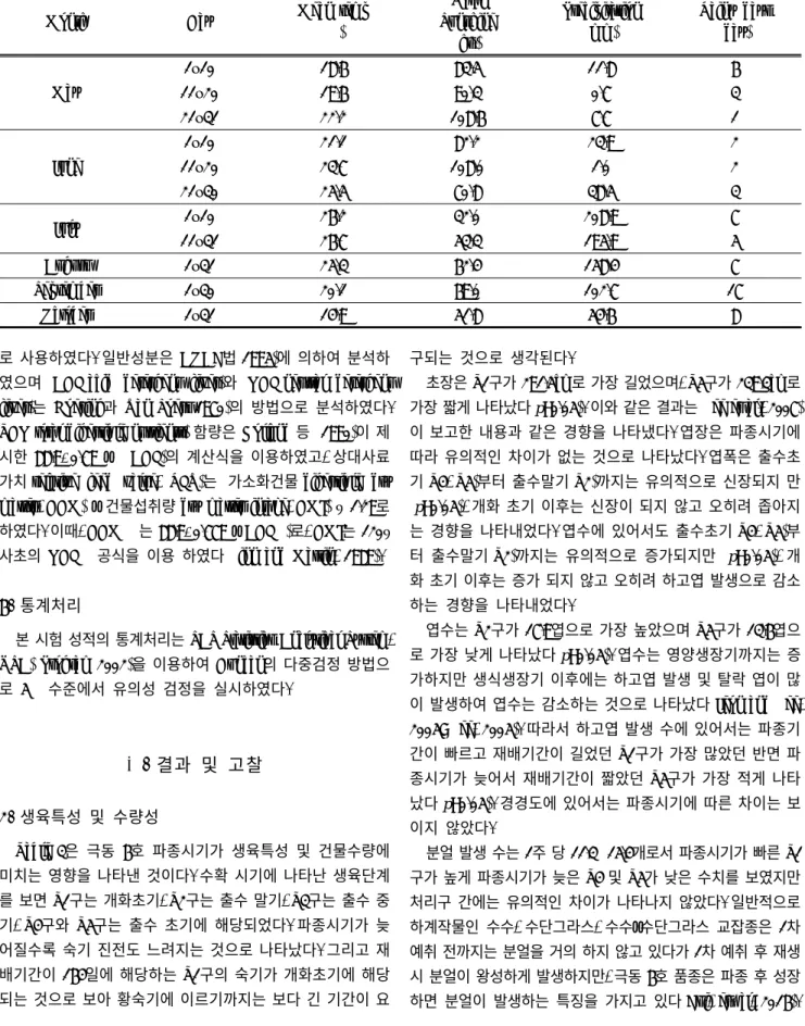 Table  2.  Monthly  meteorological  data  during  the  experimental  period