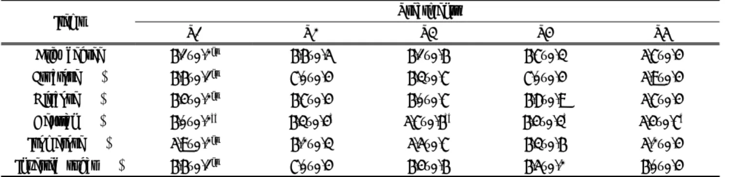 Table  5.  Effects  of  seeding  date  on  sugar  contents  of  Teosinte,  “Geukdong  6”(%  of  fresh) 