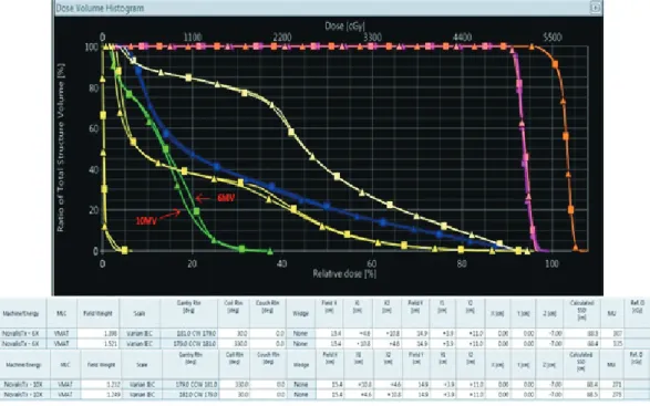 Fig. 2.  10	MV	&amp;	6	MV	광자선	에너지별	선량	분포	차이와	MU	값