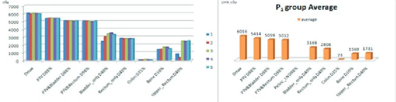 Fig. 6은 2 Arc plan 환자(1번∼5번)의 P 2  Group의 선량  분포도와 선량 평균값을 보여주고 있다. Target의 평균 선 량 값의 D max 는 5968 cGy, PTV(only) D 98 % 는 5419 cGy,  PTV&amp;Bladder D 98 % 는 5074 cGy, 그리고 PTV&amp;Rectum  D 98 % 는 5033 cGy이다