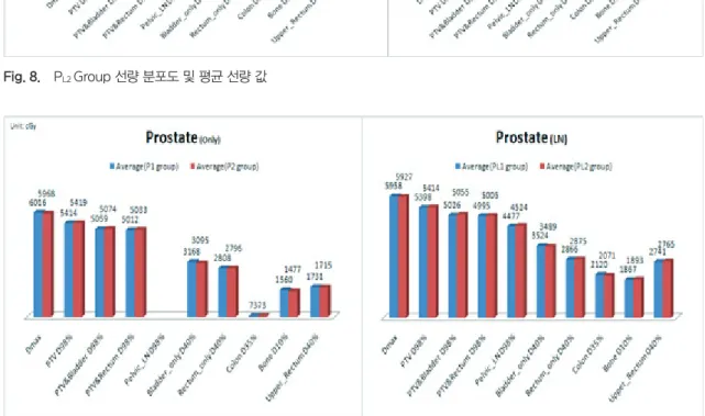 Fig.  8은  2  Arc  plan  환자(6번∼10번)의  P L2   Group 의 선량 분포도와 선량 평균값을 보여주고 있다. Target 의 평균 선량 값의 D max 는 5927 cGy, PTV(only) D 98 %