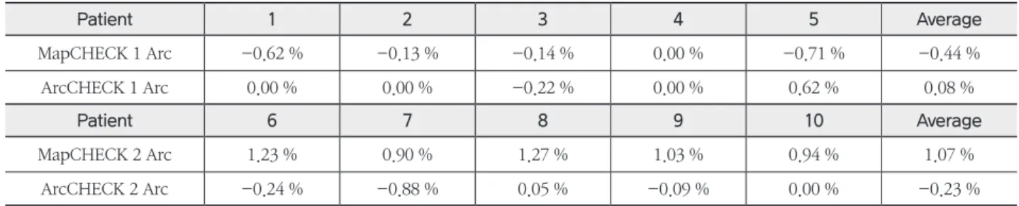 Table 3은 측정된 DQA 점 선량(Point dose)의 오차 값 과 평균값을 보여주고 있다. ArcCHECK의 평균 오차 값은  1 Arc에서는 0.08 %, 2 Arc에서는 -0.23 % 값이 나왔다
