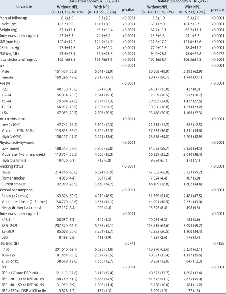 Table 1. Baseline characteristics of participants in the derivation and validation cohorts for nephrolithiasis (NPL)  Covariate