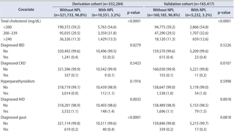 Table 2 presents the estimated coefficients and hazard  ratios (HRs) for each covariate in the univariate, partially  adjusted, and fully adjusted analyses