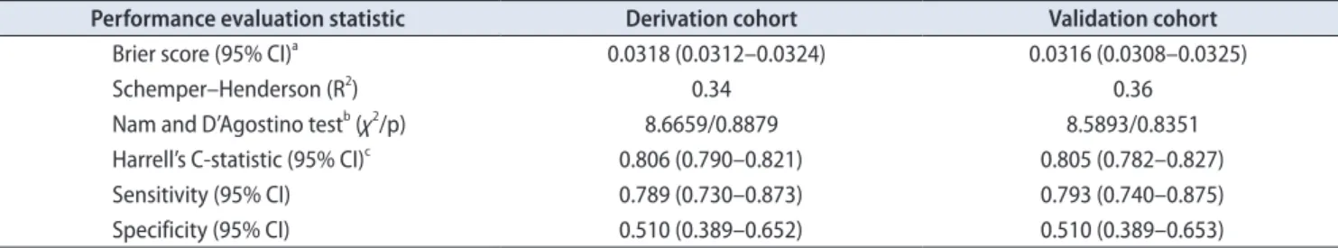 Fig. 1. Discrimination and calibration plots in the derivation cohort. (A) Discrimination