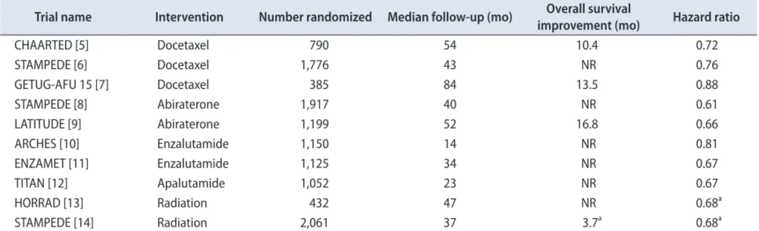 Table 1. Study design and efficacy characteristics of randomized controlled trials in metastatic castration sensitive prostate cancer Trial name Intervention Number randomized Median follow-up (mo) Overall survival